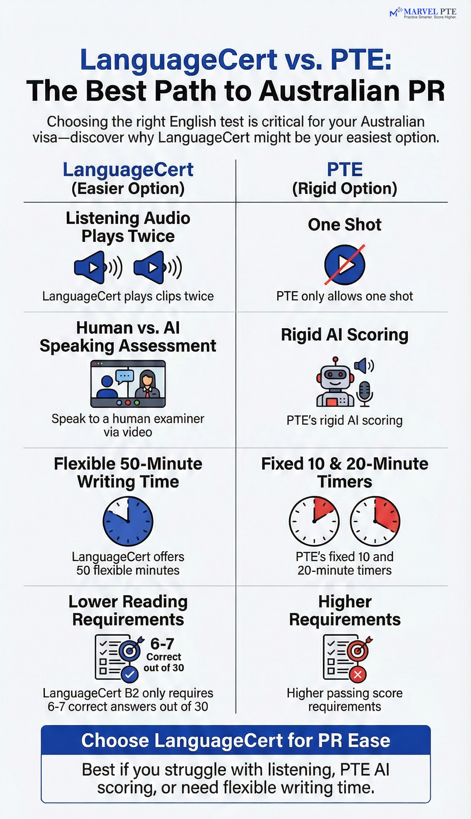 LanguageCert vs PTE comparison infographic for Australian PR