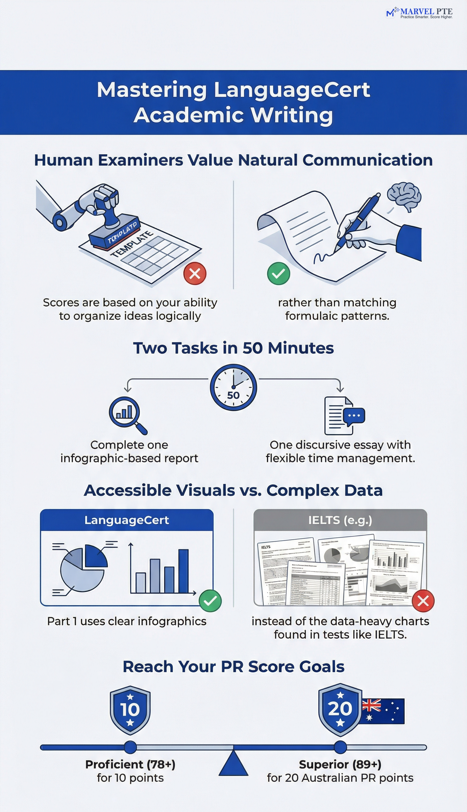 LanguageCert Writing section infographic